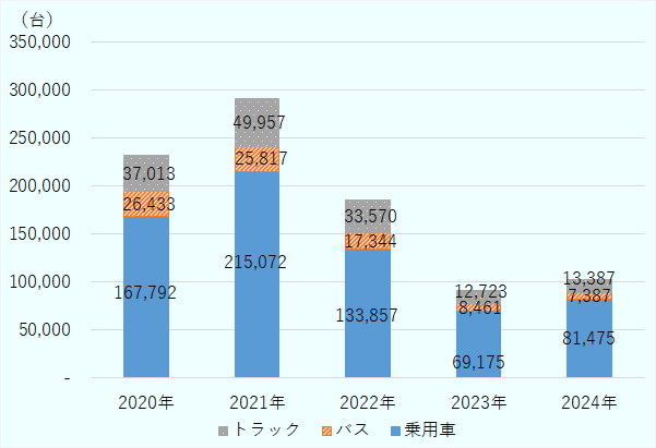 2021年をピークに減少。2023年に底を打ち、2024年は前年比微増となった。