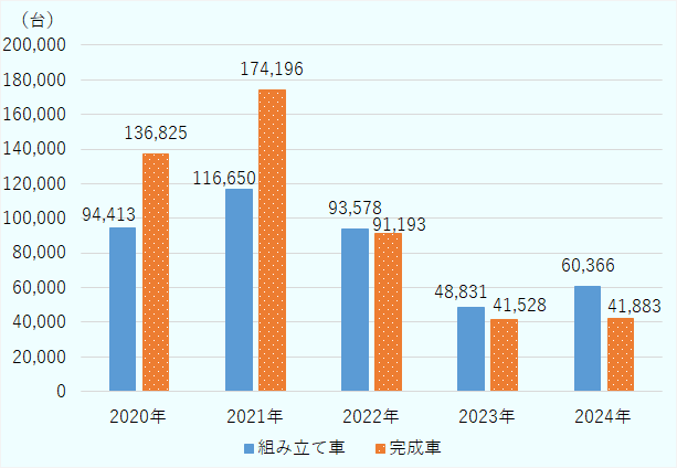 2021年をピークに減少も、2023年に底を打つ。2024年は組立車が23.6%増加する一方、輸入完成車はほぼ横ばい。