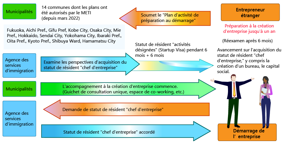L'entrepreneur étranger soumet le