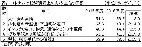 表2　ベトナムの投資環境上のリスク上位5項目